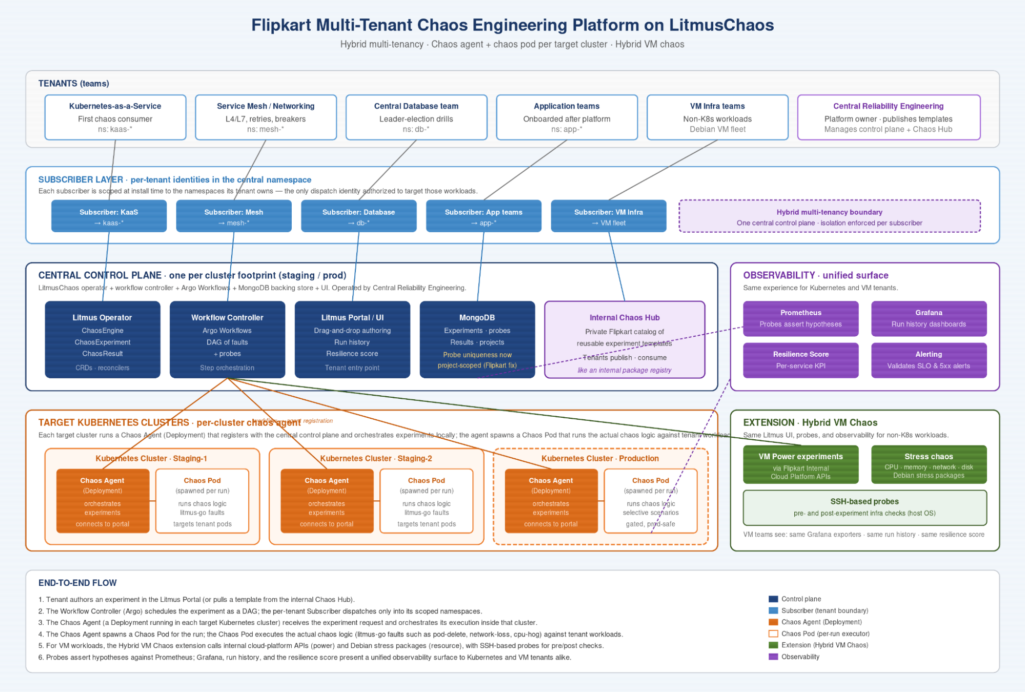 The four logical layers of the chaos platform